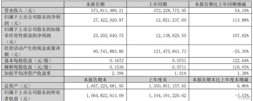疯涨155%后踩刹车！若羽臣突遭股东减持，股价一度崩超6%