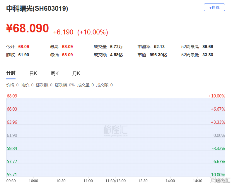 千亿重组启动！36万股民喜提涨停