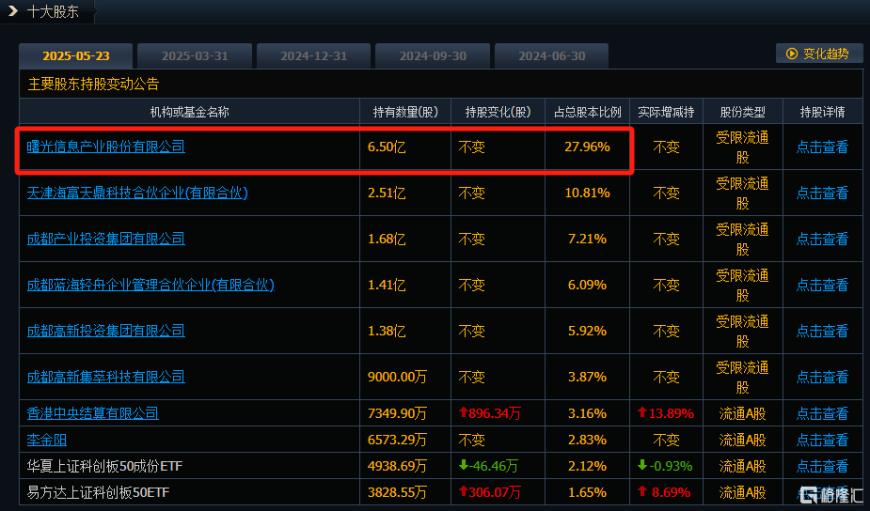 千亿重组启动！36万股民喜提涨停