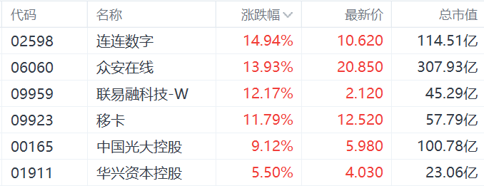 稳定币概念股集体走强，连连数字、众安在线、联易融、移卡均涨超11%