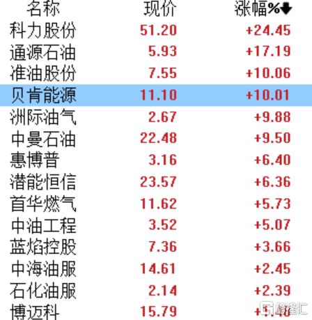 以伊冲突难解！港、A油气股继续狂飙，山东墨龙2日涨超129%