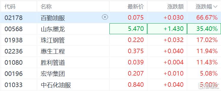 以伊冲突难解！港、A油气股继续狂飙，山东墨龙2日涨超129%