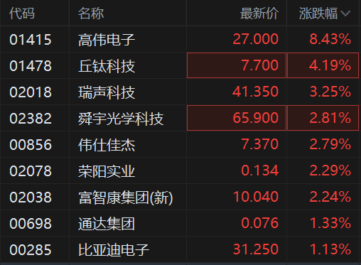 苹果概念股拉升：高伟电子涨超8% 瑞声科技涨超3%