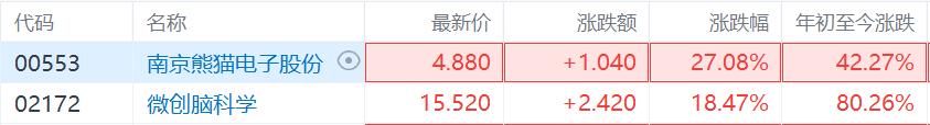 2个月暴涨8266%！脑机接口公司上演“造富神话”，港、A概念股被引爆