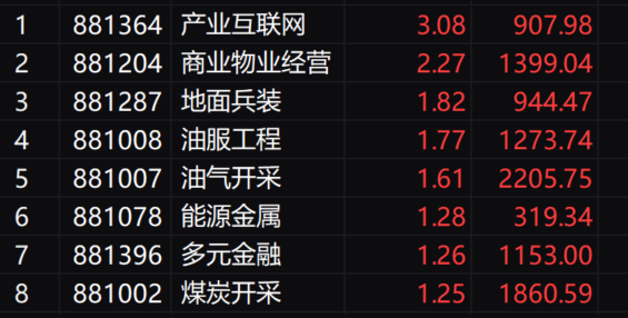 市场全天震荡调整，三大指数小幅下跌，油气股逆势走强