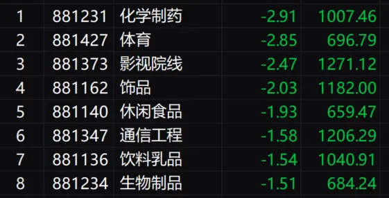 市场全天震荡调整，三大指数小幅下跌，油气股逆势走强