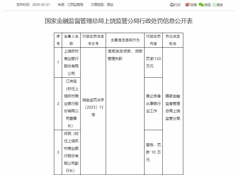 96.81 万元罚单！上饶农商银行半年两任董事长禁业后再触监管红线