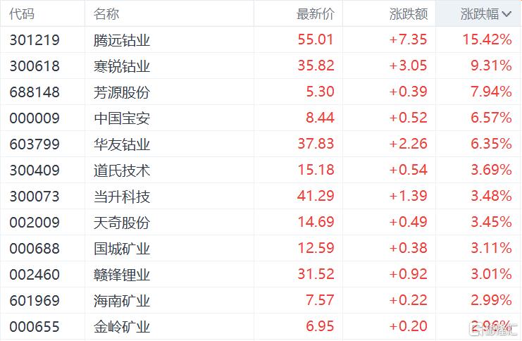 刚果金钴禁令再延三月!概念股表现强势,钴价将迎新一轮上涨