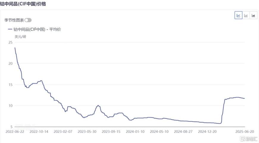 刚果金钴禁令再延三月!概念股表现强势,钴价将迎新一轮上涨
