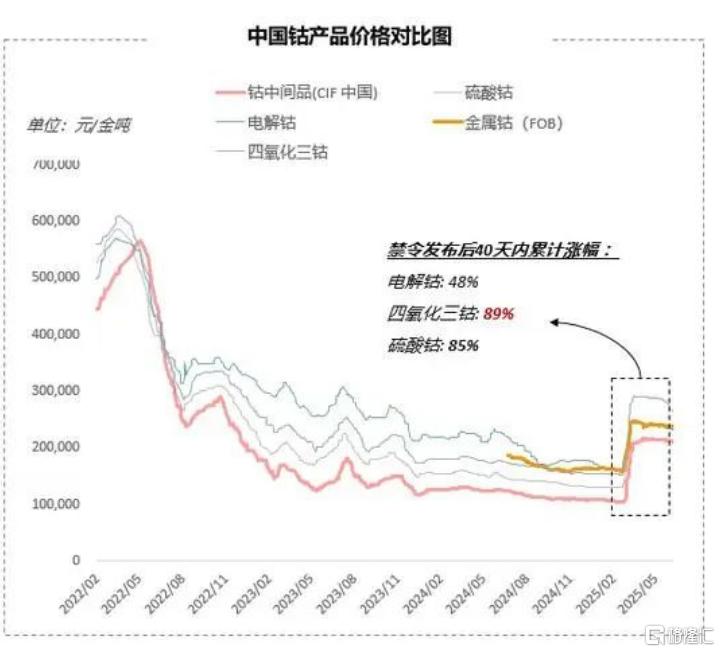 刚果金钴禁令再延三月!概念股表现强势,钴价将迎新一轮上涨
