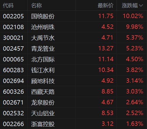 迎政策利好，水利股走强，国统股份涨停，大禹节水涨超5%