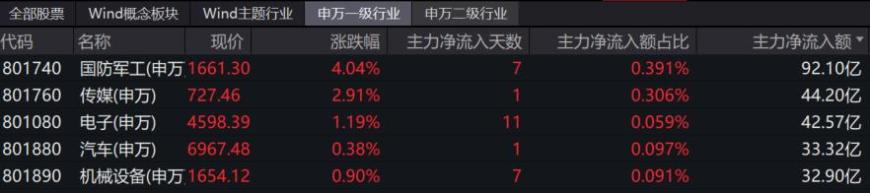 军工股燃爆6月！龙头股9天7板，三季度看军工和AI？