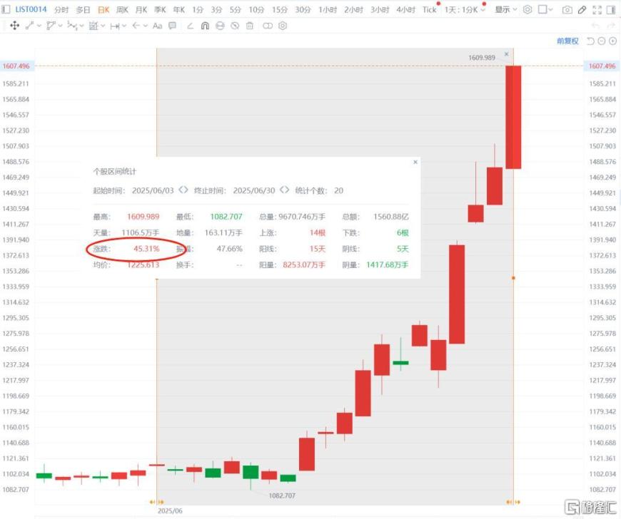 军工股燃爆6月！龙头股9天7板，三季度看军工和AI？