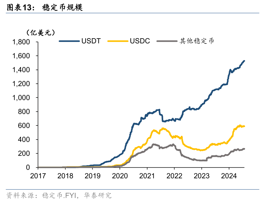 华泰固收：稳定币——重塑全球金融秩序的变量-手机金融界