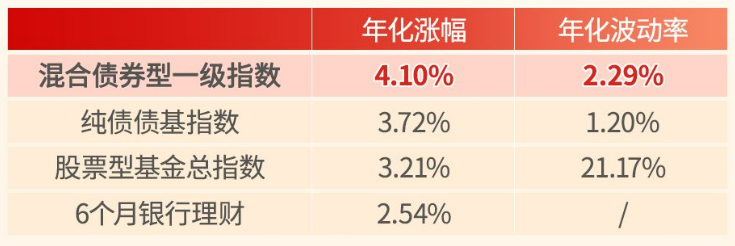 多只“十年”一级债基超额明显 这家公司今日重磅上新！