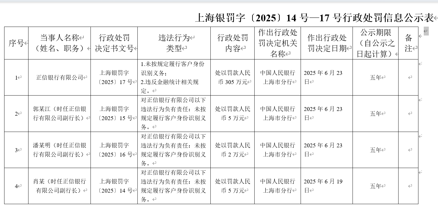 沪两家银行及人员被央行处罚