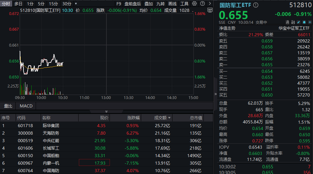 【盘中资讯】国防军工ETF_20250702