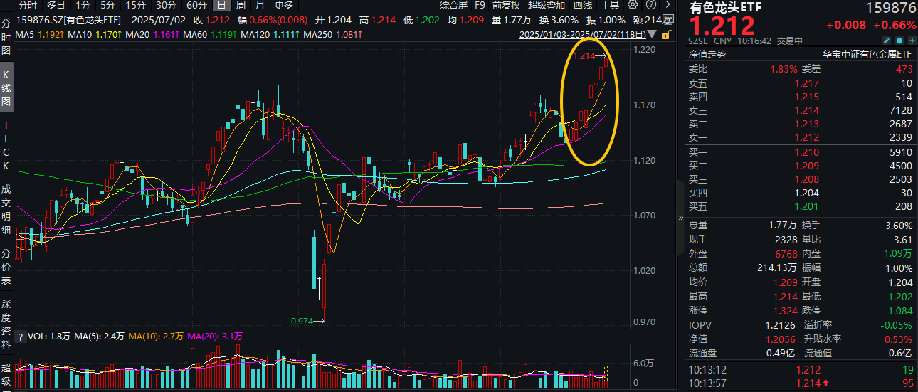 20250702有色龙头ETF（159876）--盘中