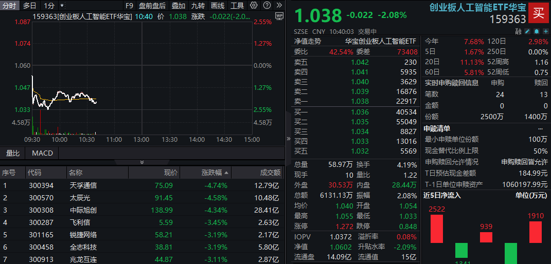 创业板人工智能ETF华宝（159363）盘中资讯20250702