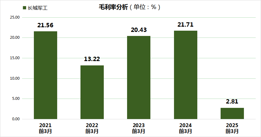 长城军工持股机构家数增长，毛利率等多项指标创同期历史新低