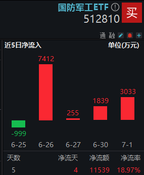 【盘中资讯】国防军工ETF_20250702
