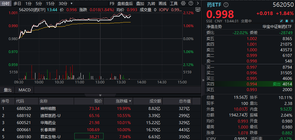 【盘中资讯2】_药ETF_20250703