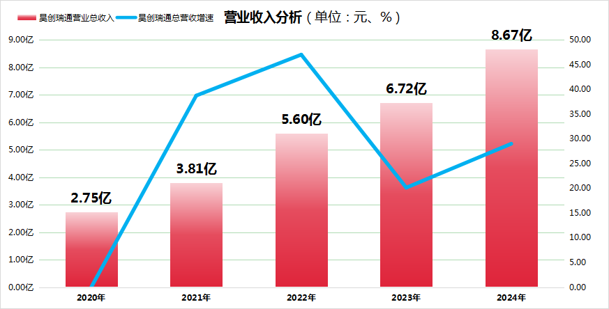 昊创瑞通IPO深度观察稿件【金融界】25-07-04