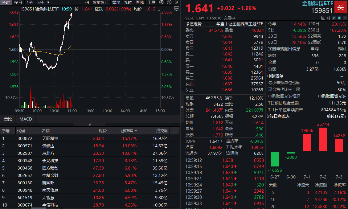金融科技ETF（159851）盘中资讯20250704