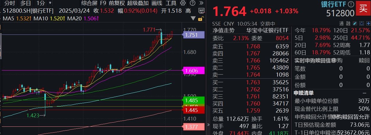 银行ETF（512800）盘中250704
