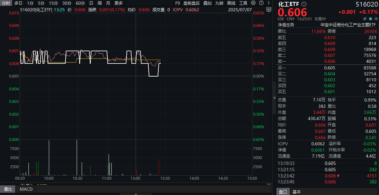 7月7日化工ETF（516020）盘中资讯