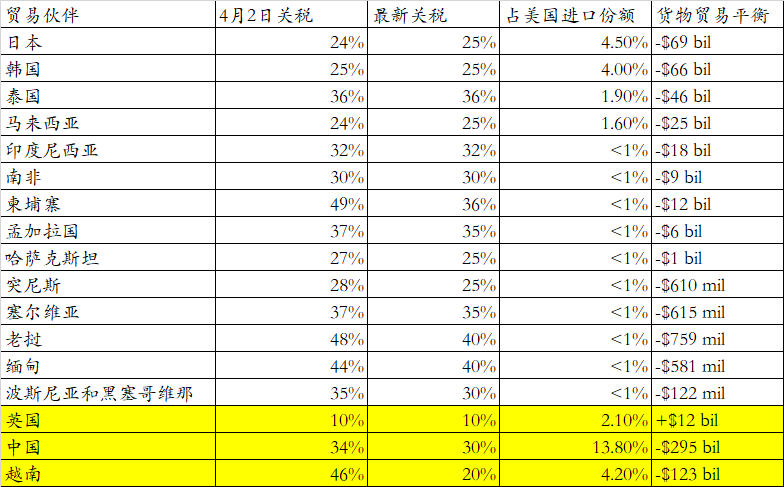 0708-胡超-全面性关税接近尾声，不确定性进一步下降