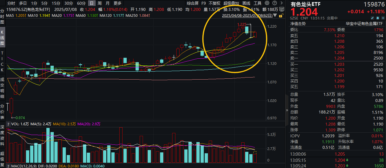 20250708有色龙头ETF（159876）--盘中