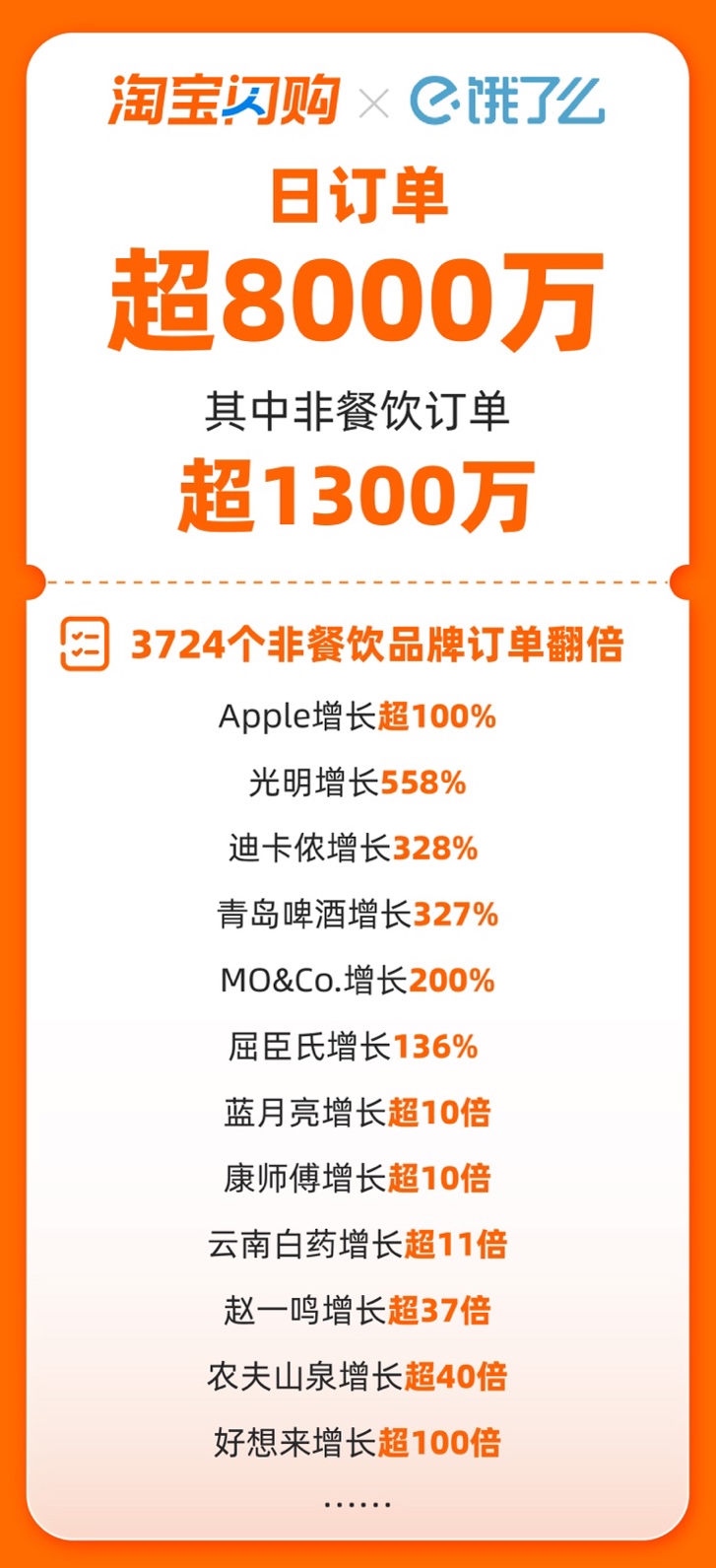 【新闻稿】淘宝闪购日订单超8000万 3724个非餐饮品牌订单翻倍增长