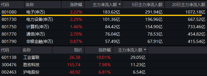 20250708-2电子ETF（515260）科创人工智能ETF华宝（589520）--盘中