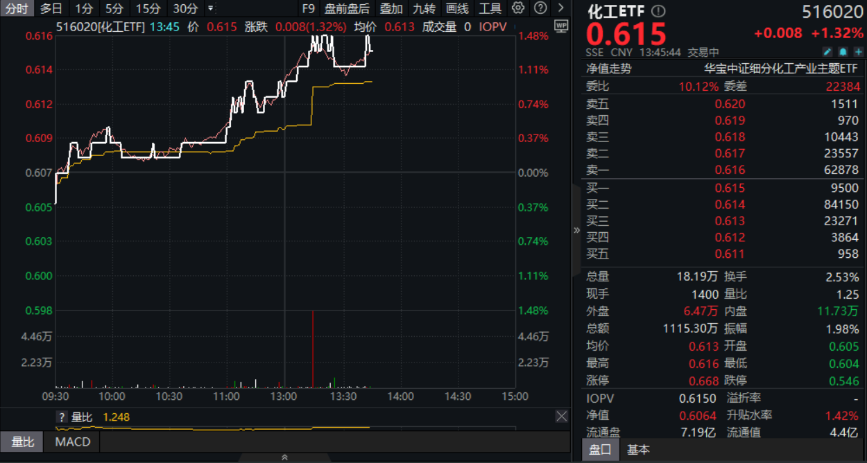 7月8日化工ETF（516020）盘中资讯