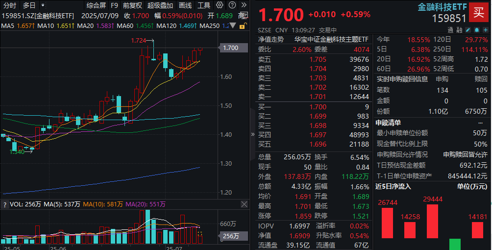 金融科技ETF（159851）盘中资讯20250709