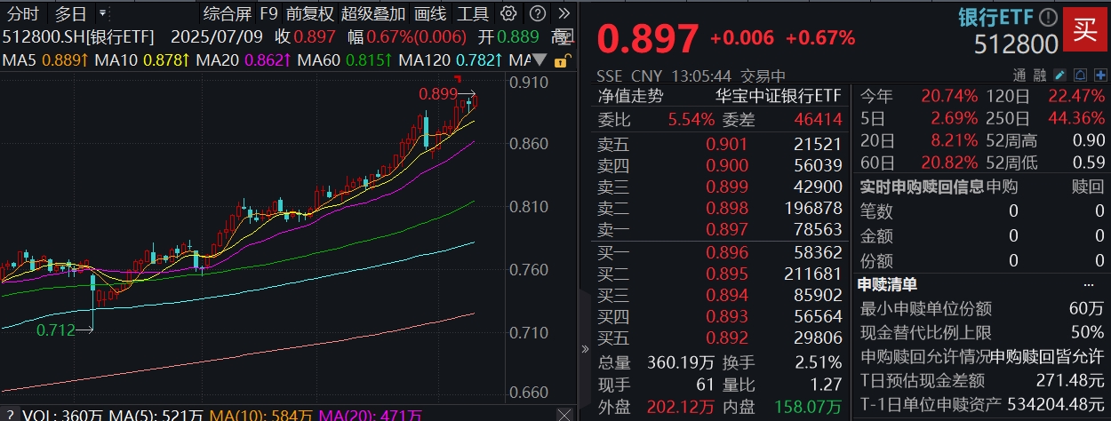 银行ETF（512800）盘中250709