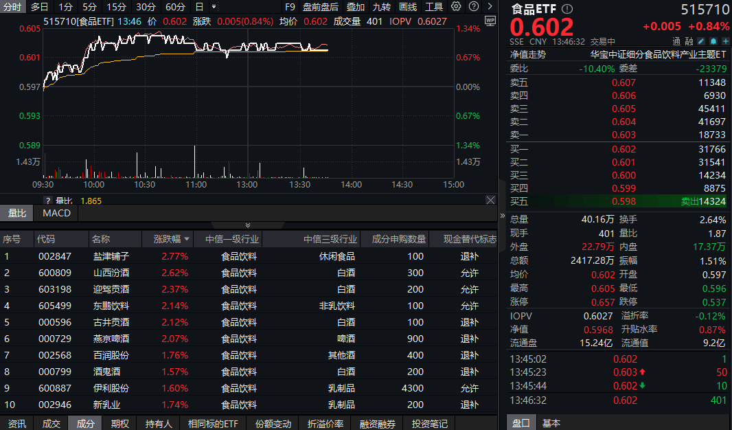 20250709食品ETF（515710）盘中资讯2
