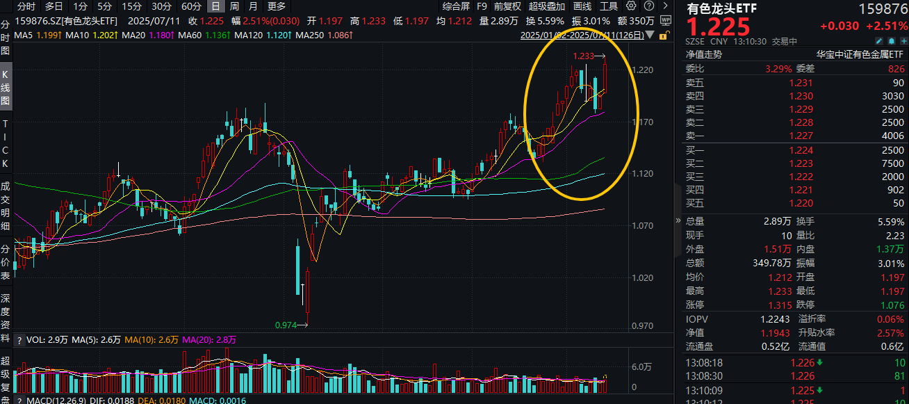 20250711②有色龙头ETF（159876）--盘中