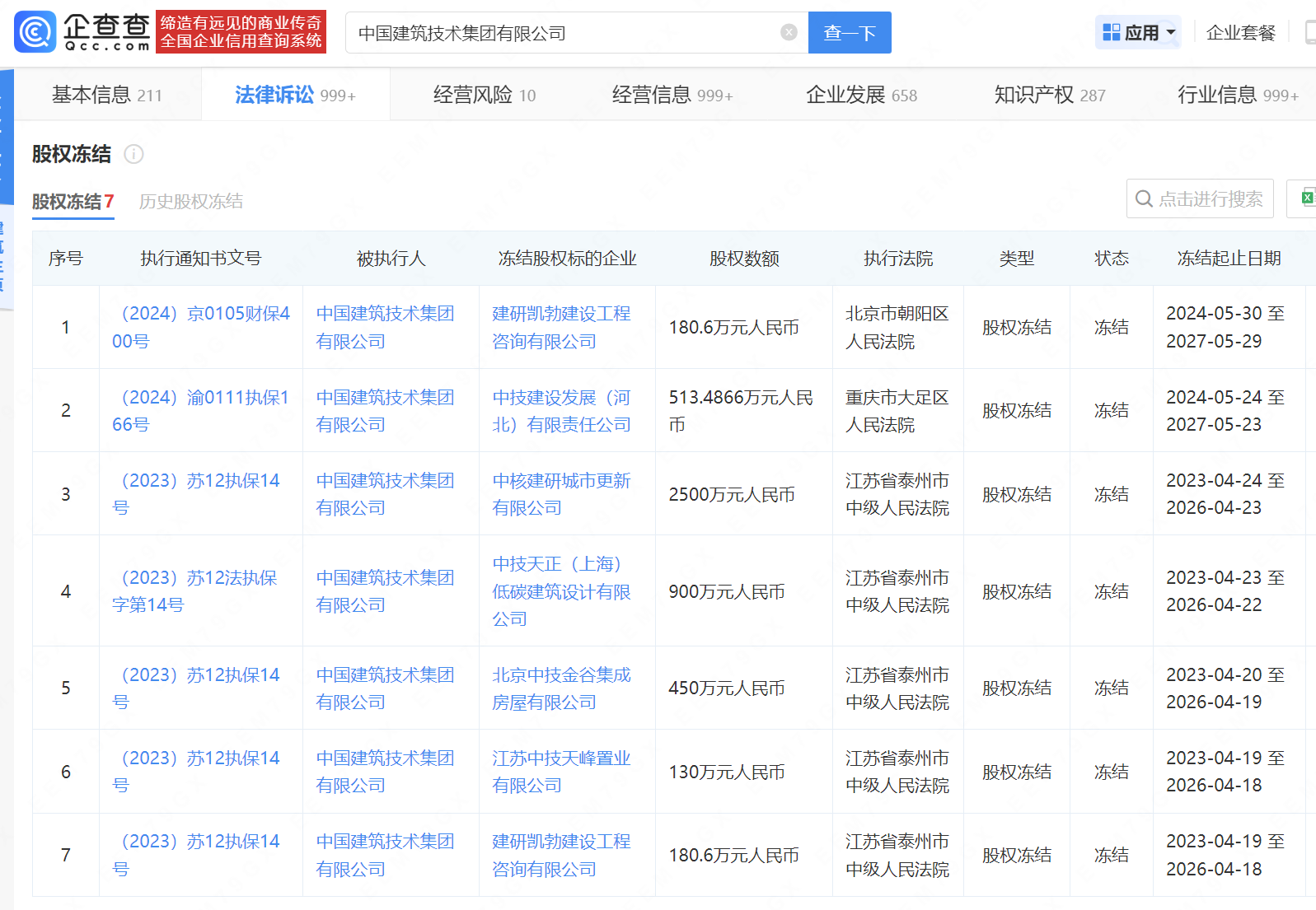 中国建筑技术集团有限公司：2025年上半年票据逾期6704.69 万元，涉4854.69 万元股权冻结