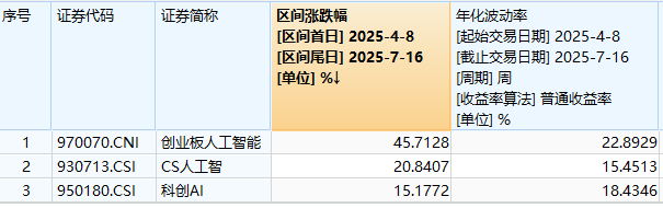 創(chuàng)業(yè)板人工智能ETF華寶（159363）盤中資訊20250717