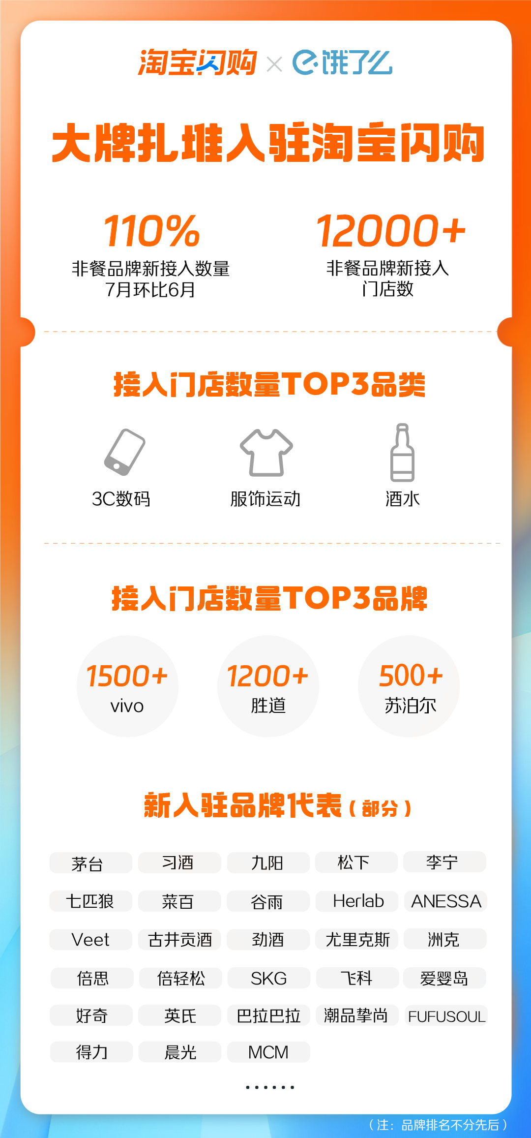 【新闻稿】淘宝闪购涌现开店潮！7月入驻品牌增长110%，超12000家门店集体上线