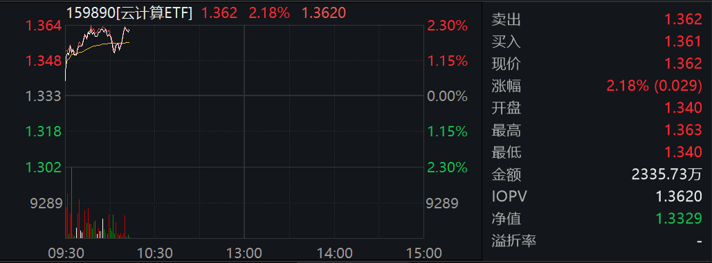 20250731云计算ETF