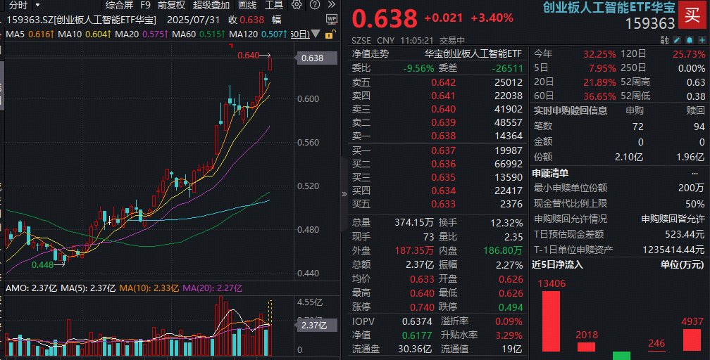 创业板人工智能ETF华宝（159363）盘中资讯②20250731