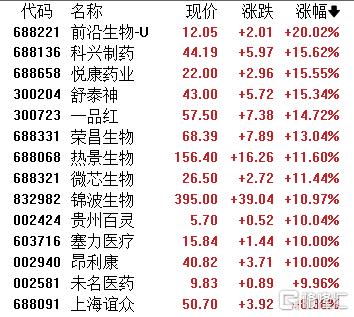 创新药再收政策“大红包”！概念股闻风起舞掀涨停潮