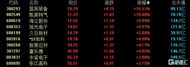 科技股7月开门红?A股光刻机、芯片齐“躁动”!