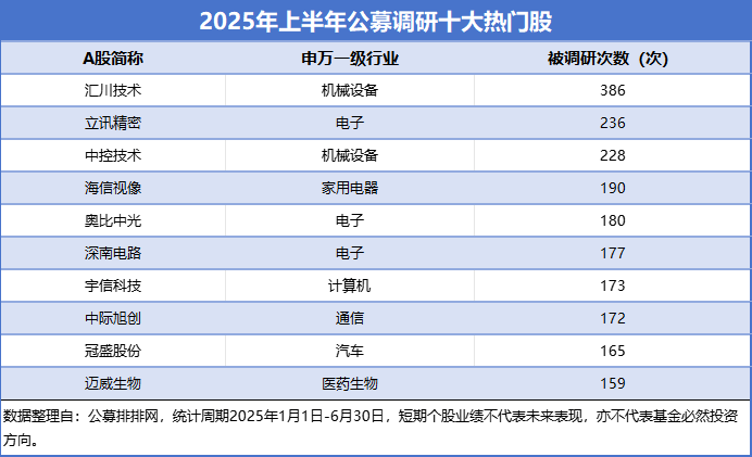 上半年公募调研超4万次，十大热门股出炉