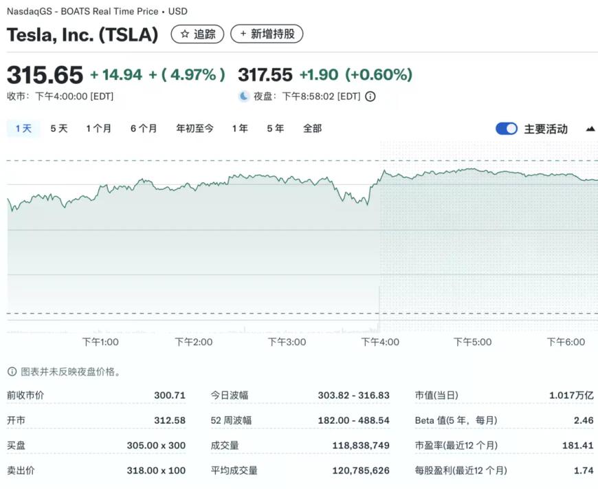 特斯拉股价却大涨5%