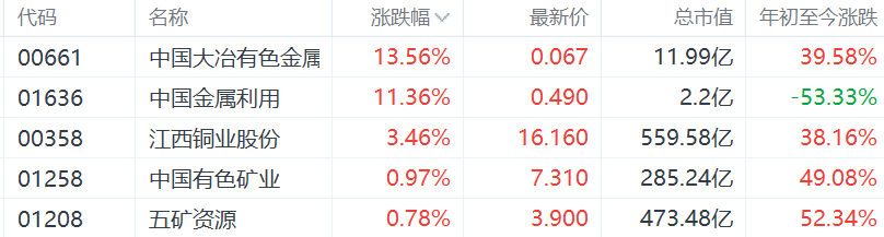 铜概念股高开,中国大冶有色金属涨超13%,特朗普意外宣布对进口铜征50%关税