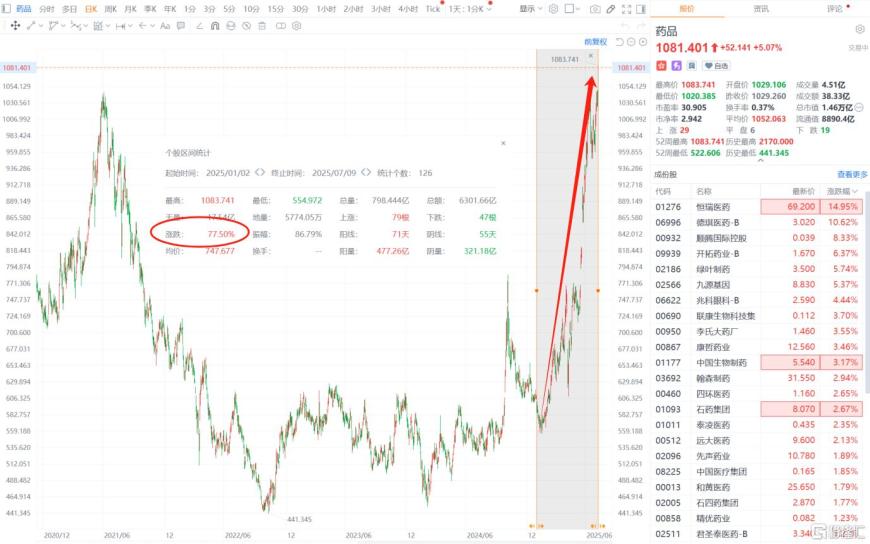 特朗普200%药品关税砸不动?4500亿药王逆市狂飙!
